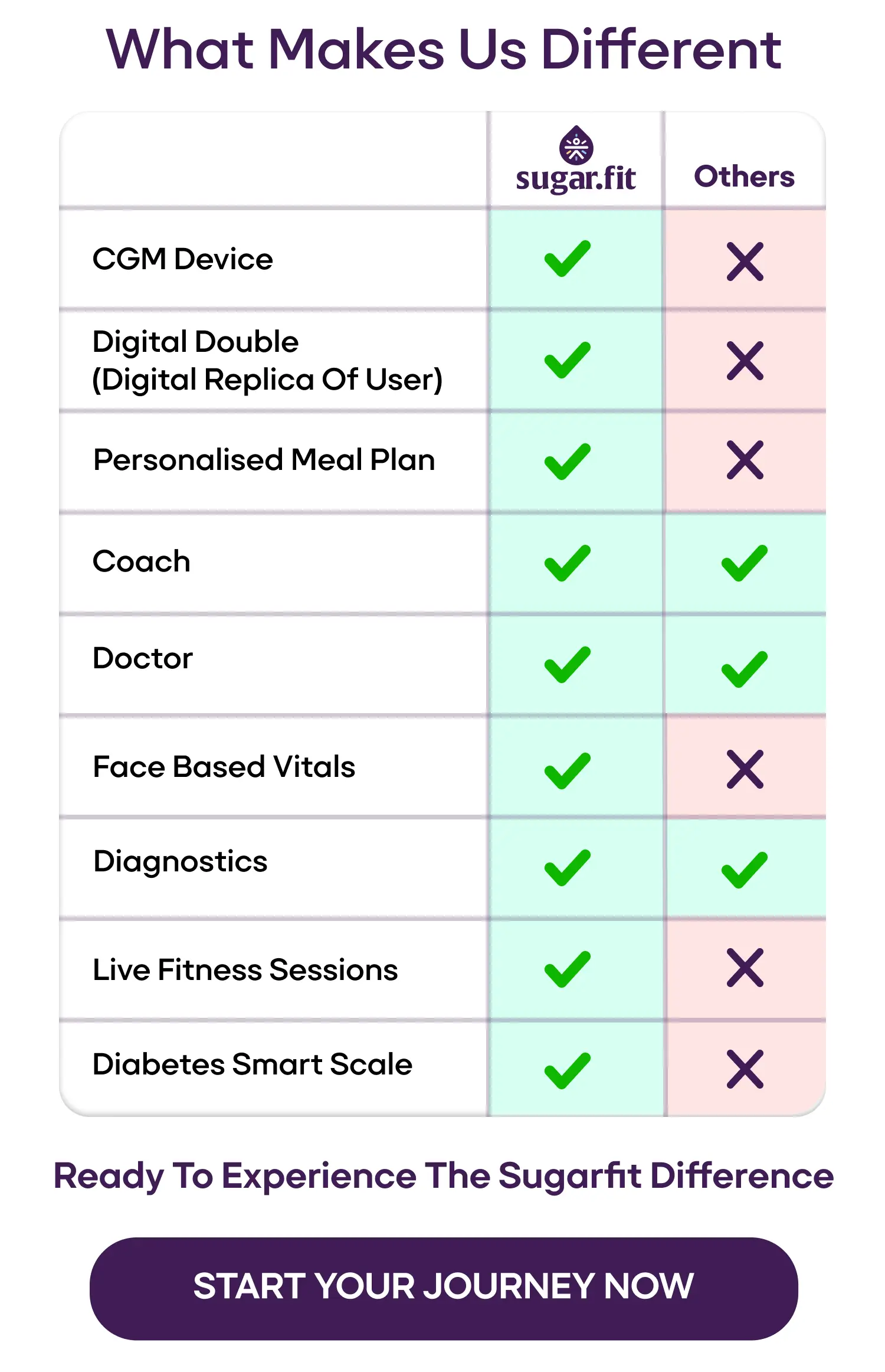 sugarfit vs others