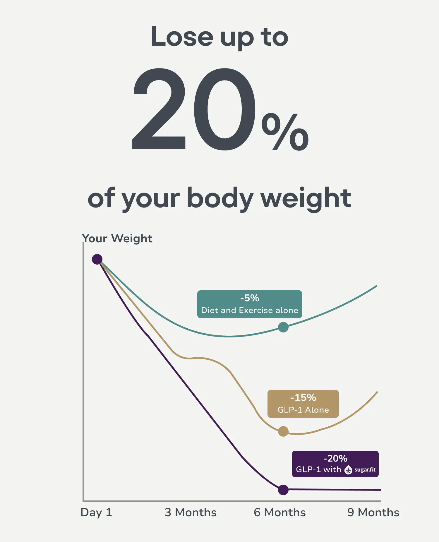 GLP-1 weight loss comparison graph showing Sugarfit results